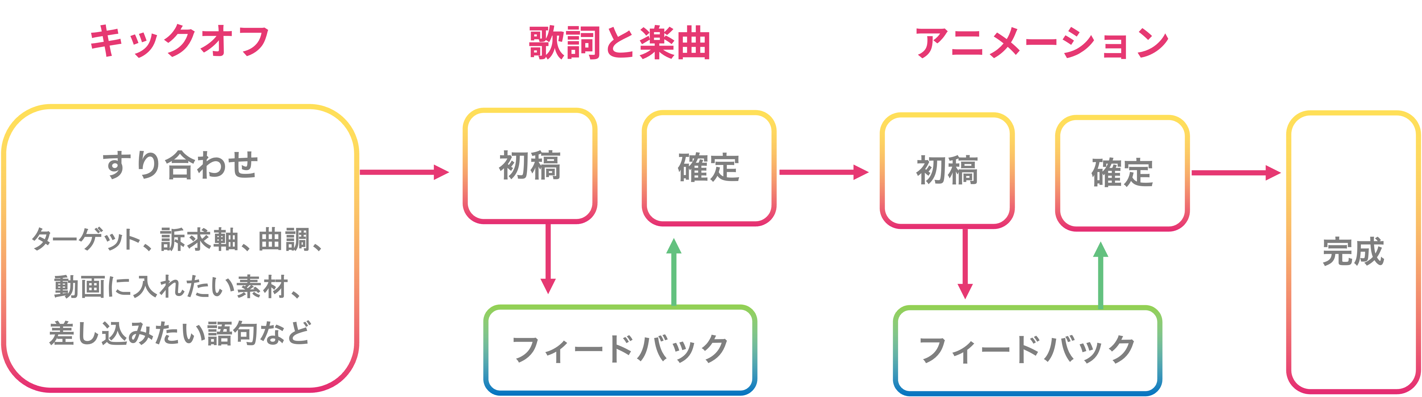 納品までの流れ